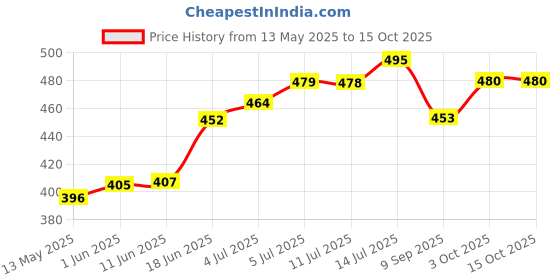 flipkart.com winebird Pack of 6 Stainless Steel, Plastic winebird Price History Graph from 13 May 2025 to 15 Oct 2025