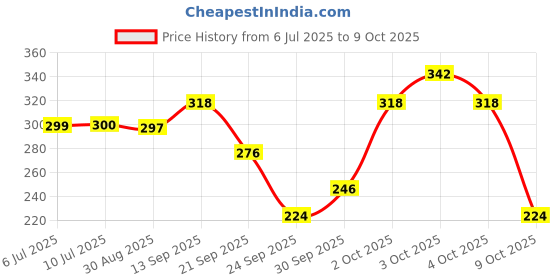 flipkart.com centy toys Winfield Tractor centy toys Price History Graph from 6 Jul 2025 to 9 Oct 2025