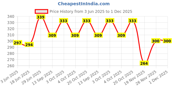 flipkart.com woozee Winfield tractor pull back toy for kids woozee Price History Graph from 3 Jun 2025 to 1 Dec 2025