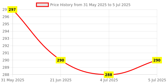 flipkart.com sarasi Winfield Tractor Toy, Friction Powered, No Sharp Edges, Vibrant Body Graphics sarasi Price History Graph from 31 May 2025 to 5 Jul 2025