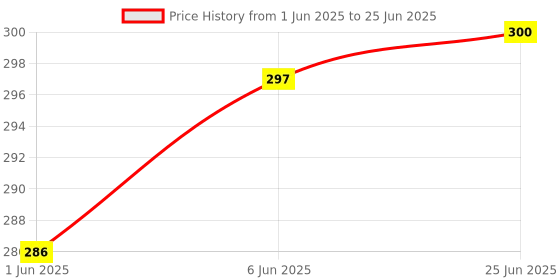 flipkart.com sarasi Winfield Tractor Toy, No Sharp Edges, Vibrant Body Graphics, Friction Powered sarasi Price History Graph from 1 Jun 2025 to 25 Jun 2025