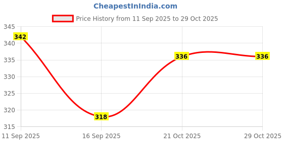 flipkart.com sabirat Winfield Tractor Toy, No Sharp Edges, Vibrant Body Graphics, Friction Powered sabirat Price History Graph from 11 Sep 2025 to 28 Oct 2025