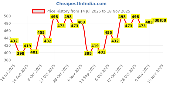 flipkart.com prospo Wing Chun Wall Bag Double Ended Bag prospo Price History Graph from 14 Jul 2025 to 18 Nov 2025