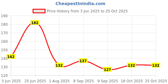 flipkart.com wingage Hair Spray Bottle 250 ml Spray Bottle (Pack of 2, Clear, Plastic) 500 ml Spray Bottle wingage Price History Graph from 3 Jun 2025 to 25 Oct 2025