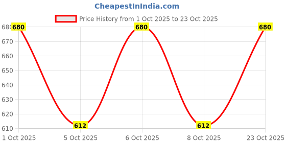 flipkart.com wingage Women, Men, Unisex Shapewear wingage Price History Graph from 1 Oct 2025 to 23 Oct 2025
