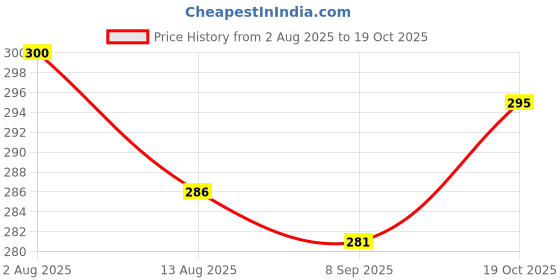 flipkart.com wingdong Lint remover/furr remover/ Lint roller/Sweaters, Blankets, Jackets/Burr Remover Lint Roller wingdong Price History Graph from 2 Aug 2025 to 19 Oct 2025