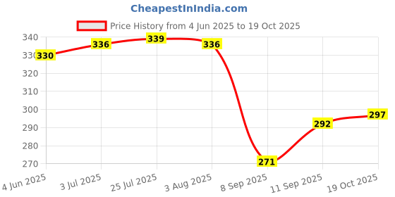 flipkart.com wingdong Lint Ruye Remover for Woollen Sweaters, Blankets, Jackets/Lint Roller Lint Roller wingdong Price History Graph from 4 Jun 2025 to 19 Oct 2025