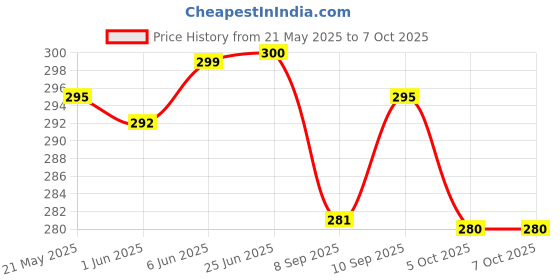 flipkart.com wingdong New Nova Lint Remover Fabric Shaver For All Woolen Clothes Sweaters Blankets Etc Lint Roller wingdong Price History Graph from 21 May 2025 to 7 Oct 2025