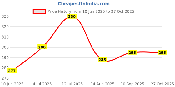 flipkart.com wingdong NOVA NEW 208 LINT/ROLLER Lint Roller Lint Roller wingdong Price History Graph from 10 Jun 2025 to 27 Oct 2025