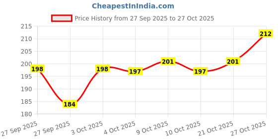 flipkart.com femisafe Winged Pantyliner femisafe Price History Graph from 27 Sep 2025 to 27 Oct 2025
