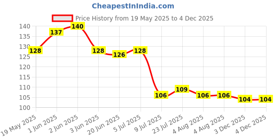 flipkart.com winger 2 in 1 Vegetable & Fruit Multi Cutter & Peeler,Veg Cutter Electric Vegetable & Fruit Chopper winger Price History Graph from 19 May 2025 to 3 Dec 2025