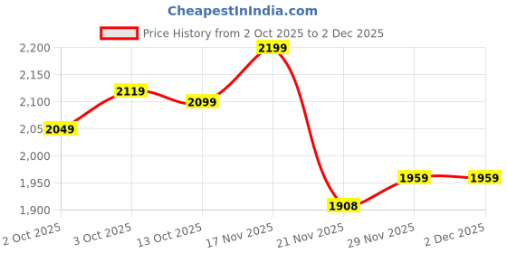 flipkart.com minmax Winger 48" HIGH SPEED 1200 mm with 24 Months Warranty Energy Saving 1200 mm Ceiling Fan minmax Price History Graph from 2 Oct 2025 to 2 Dec 2025