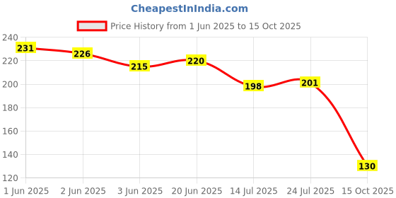 flipkart.com winger (Pack of 6) GLASSES SET OF 6 Glass Set Water/Juice Glass winger Price History Graph from 1 Jun 2025 to 15 Oct 2025