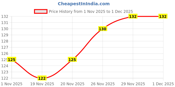 flipkart.com winger Plastic Egg Container - 1000 g winger Price History Graph from 1 Nov 2025 to 1 Dec 2025