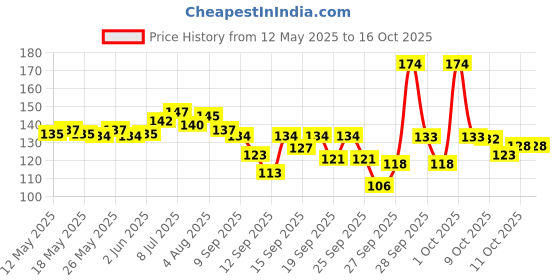 flipkart.com winger Premium Cotton,Colorful Prints,women/Girls Handkerchiefs ["Multicolor"] Handkerchief Price History Graph from 12 May 2025 to 16 Oct 2025