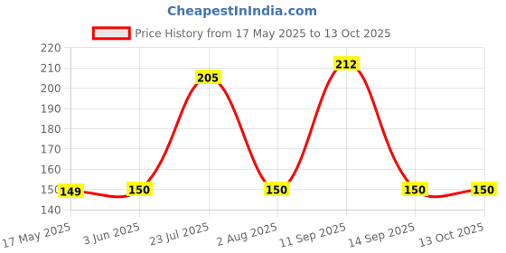 flipkart.com winger RED Strainer for Kitchen, Chhalni Food Strainers, Small Strainer,Tea Strainer Tea Strainer winger Price History Graph from 17 May 2025 to 13 Oct 2025