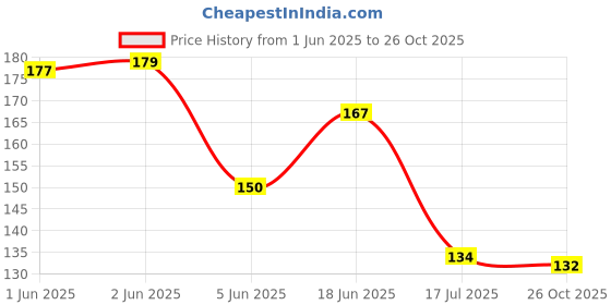 flipkart.com winger Stainless steel Vegetable and Fruit peeler, Cheese grater for Kitchen Kitchen Tool Set winger Price History Graph from 1 Jun 2025 to 26 Oct 2025