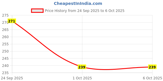 flipkart.com WINGESTER Bluetooth Selfie Stick Price History Graph from 24 Sep 2025 to 5 Oct 2025