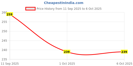 flipkart.com WINGESTER Bluetooth Selfie Stick Price History Graph from 11 Sep 2025 to 5 Oct 2025