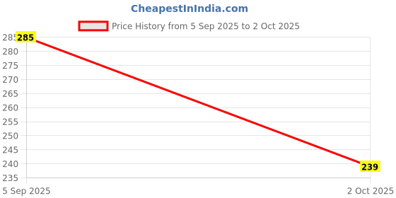 flipkart.com WINGESTER Bluetooth Selfie Stick Price History Graph from 5 Sep 2025 to 2 Oct 2025