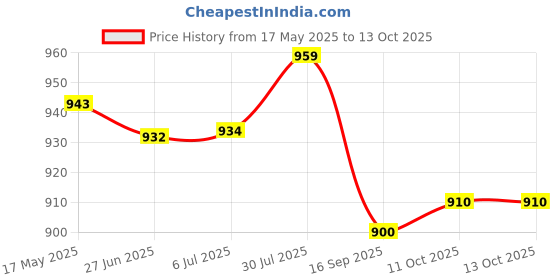 flipkart.com wingfi 10000 mAh 12 W Compact Pocket Size Power Bank wingfi Price History Graph from 17 May 2025 to 13 Oct 2025