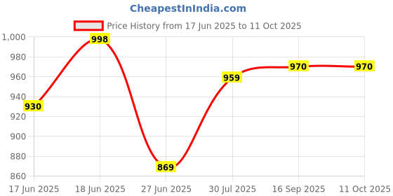 flipkart.com wingfi 10000 mAh 12 W Compact Pocket Size Power Bank wingfi Price History Graph from 17 Jun 2025 to 10 Oct 2025