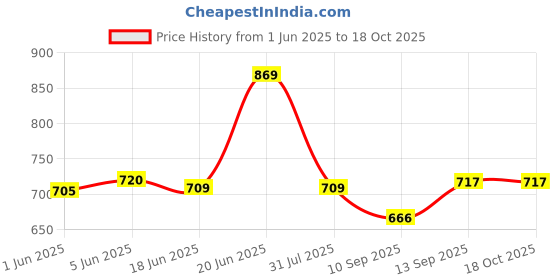 flipkart.com wingfi 10000 mAh 12 W Slim Pocket Size Power Bank wingfi Price History Graph from 1 Jun 2025 to 17 Oct 2025
