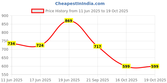 flipkart.com wingfi 10000 mAh 12 W Slim Pocket Size Power Bank wingfi Price History Graph from 11 Jun 2025 to 18 Oct 2025