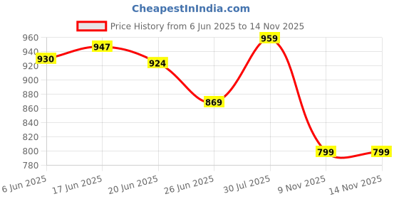 flipkart.com wingfi 10000 mAh 18 W Slim Pocket Size Power Bank wingfi Price History Graph from 6 Jun 2025 to 14 Nov 2025