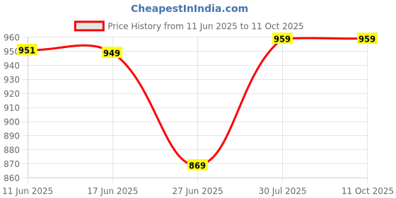 flipkart.com wingfi 10000 mAh 20 W Ultra Slim Pocket Size Power Bank wingfi Price History Graph from 11 Jun 2025 to 11 Oct 2025