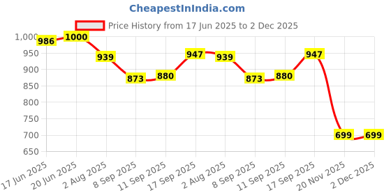 flipkart.com wingfi 10000 mAh 22.5 W Ultra Slim Pocket Size Power Bank wingfi Price History Graph from 17 Jun 2025 to 2 Dec 2025