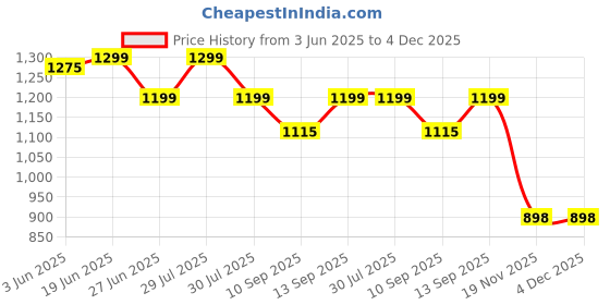 flipkart.com wingfi 2000 mAh 22.5 W Ultra Slim Pocket Size Power Bank wingfi Price History Graph from 3 Jun 2025 to 4 Dec 2025