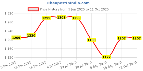 flipkart.com wingfi 20000 mAh 15 W Compact Power Bank wingfi Price History Graph from 5 Jun 2025 to 9 Oct 2025