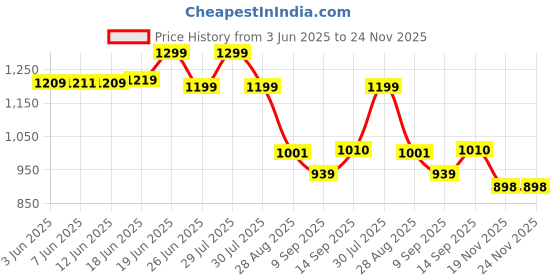 flipkart.com wingfi 20000 mAh 15 W Compact Power Bank wingfi Price History Graph from 3 Jun 2025 to 24 Nov 2025
