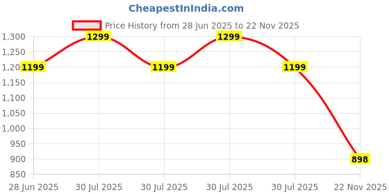 flipkart.com wingfi 20000 mAh 15 W Compact Power Bank wingfi Price History Graph from 28 Jun 2025 to 22 Nov 2025