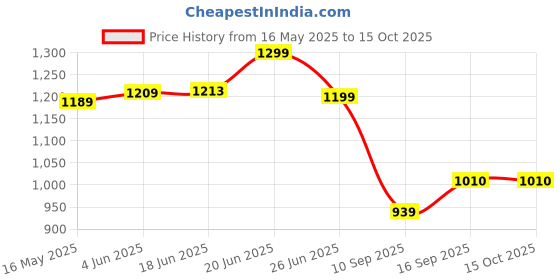 flipkart.com wingfi 20000 mAh 20 W Compact Power Bank wingfi Price History Graph from 16 May 2025 to 15 Oct 2025