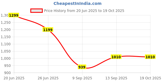 flipkart.com wingfi 20000 mAh 20 W Compact Power Bank wingfi Price History Graph from 20 Jun 2025 to 17 Oct 2025