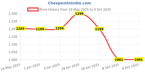flipkart.com wingfi 20000 mAh 20 W Power Bank wingfi Price History Graph from 19 May 2025 to 8 Oct 2025