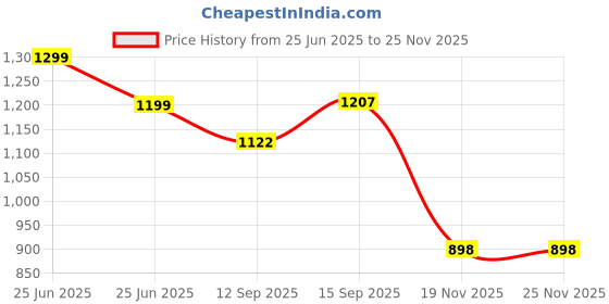 flipkart.com wingfi 20000 mAh 22.5 W Compact Pocket Size Power Bank wingfi Price History Graph from 25 Jun 2025 to 24 Nov 2025