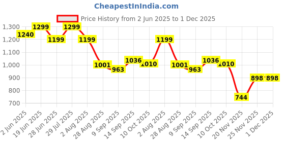 flipkart.com wingfi 20000 mAh 22.5 W Compact Pocket Size Power Bank wingfi Price History Graph from 2 Jun 2025 to 1 Dec 2025