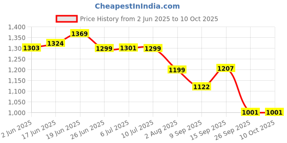 flipkart.com wingfi 20000 mAh 22.5 W Compact Pocket Size Power Bank wingfi Price History Graph from 2 Jun 2025 to 9 Oct 2025