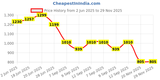 flipkart.com wingfi 20000 mAh 22.5 W Compact Power Bank wingfi Price History Graph from 2 Jun 2025 to 29 Nov 2025
