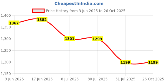 flipkart.com wingfi 20000 mAh 22.5 W Compact Power Bank wingfi Price History Graph from 3 Jun 2025 to 26 Oct 2025