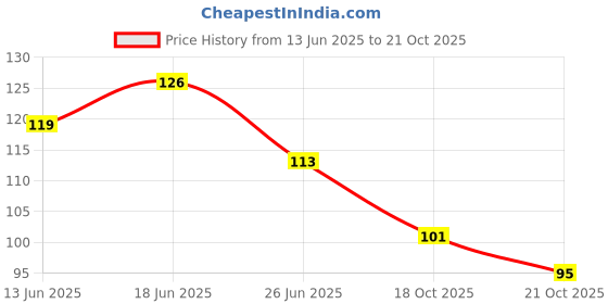 flipkart.com gtride WINGLET Branded Bike Fairing Kit gtride Price History Graph from 13 Jun 2025 to 18 Oct 2025