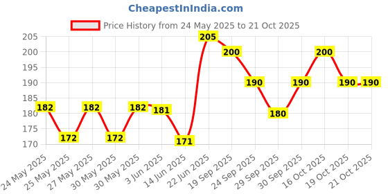 flipkart.com vagary Winglet for Dominar 400 & 250 (Matte Black) Bike Fairing Kit vagary Price History Graph from 24 May 2025 to 21 Oct 2025