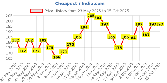 flipkart.com vagary Winglet for Yamaha R15 V4/ R15 M (Black) Bike Fairing Kit vagary Price History Graph from 23 May 2025 to 15 Oct 2025