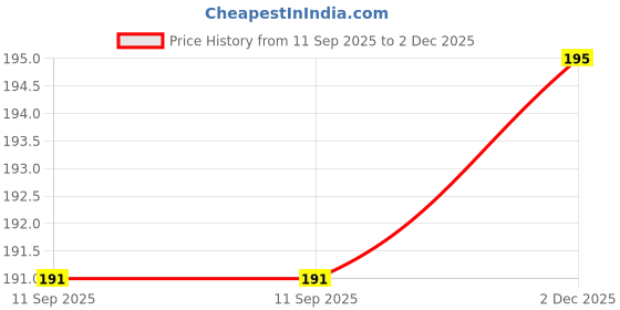 flipkart.com wings 2 fly Viscose Rayon Solid Patiala wings 2 fly Price History Graph from 11 Sep 2025 to 2 Dec 2025