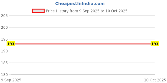 flipkart.com wings 2 fly Viscose Rayon Solid Patiala wings 2 fly Price History Graph from 9 Sep 2025 to 9 Oct 2025