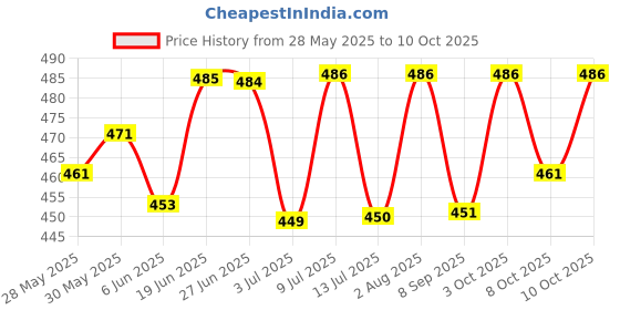 flipkart.com masq Wings 4 Layer Protective, Cotton Cloth Face Mask Combo for Men with Ear Loops Wings_All_Combo_Large_05 Reusable, Washable Cloth Mask masq Price History Graph from 28 May 2025 to 10 Oct 2025
