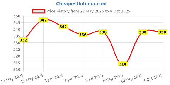 flipkart.com masq Wings 4 Layer Protective, Cotton Cloth Face Mask Combo for Men with Ear Loops Wings_Maroon_Grey_Denim_XL_03 Reusable, Washable Cloth Mask masq Price History Graph from 27 May 2025 to 8 Oct 2025